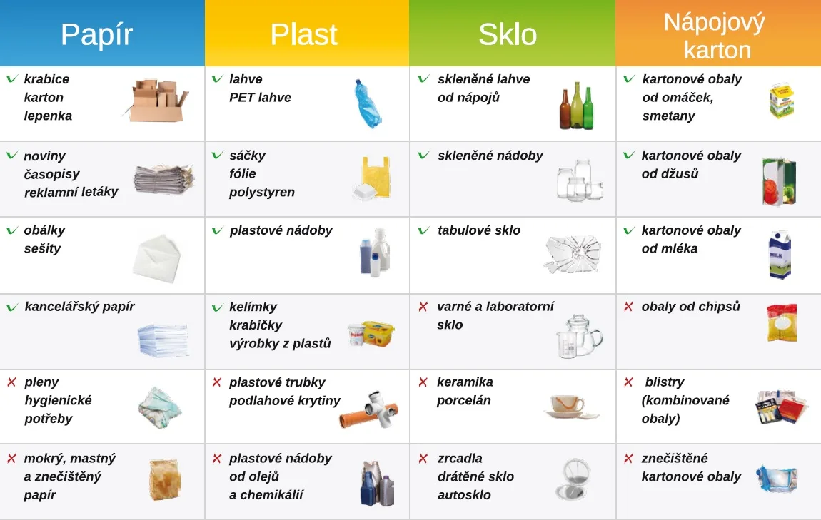 Pokyny pro třídění odpadu